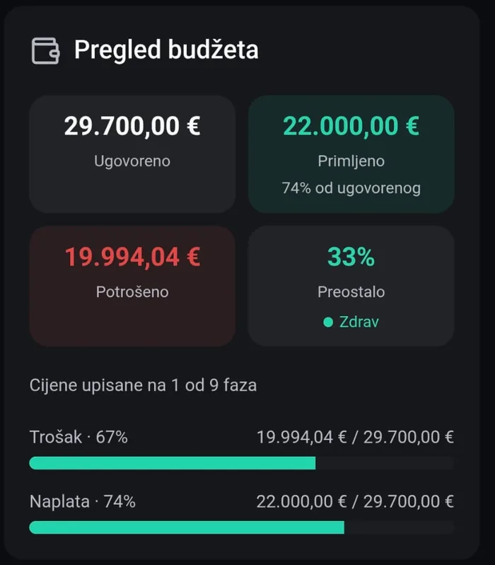 Pregled budzeta projekta u Centru: ugovoreno, primljeno, potroseno i preostalo