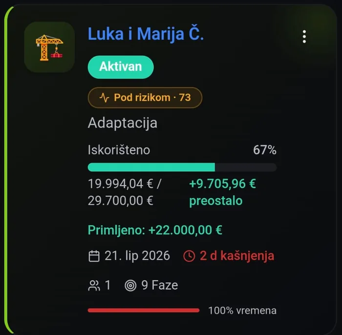 Kartica aktivnog projekta u Centru: iskoristeno 67 posto, preostalo 9.705,96 eura, dva dana kasnjenja